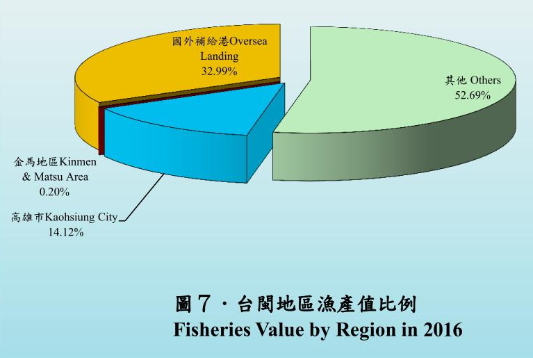 105年台閩地區漁產值比例圖